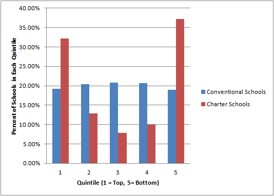 Measuring the Value of Charter Schools – Michigan Capitol Confidential